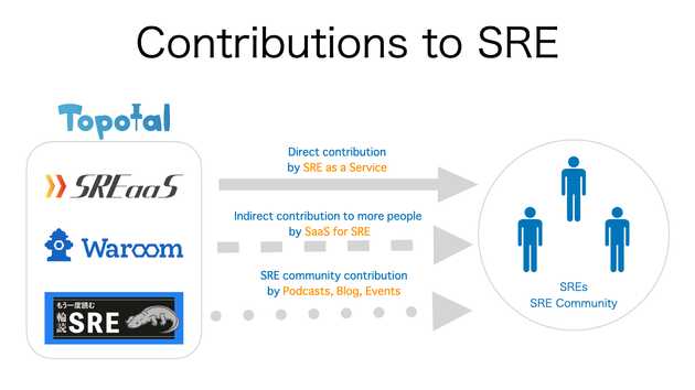 contributions to sre